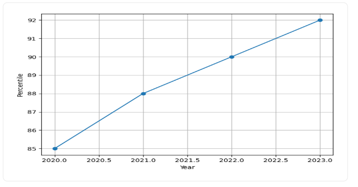 NIT Rourkela Placements Trend Graph